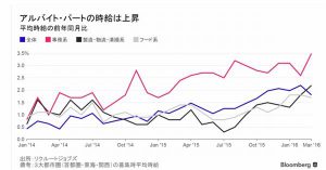 アルバイト・パート時給（ブルームバーグ作成）