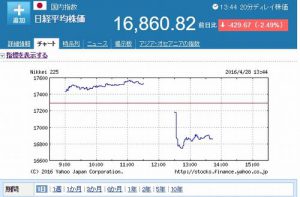 日経平均株価指数（Yahoo Japanファイナンスより）